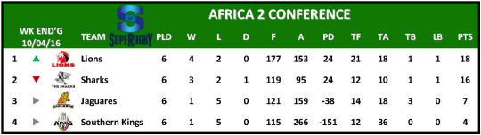 Super Rugby Table Week 7 Africa 2 Conference